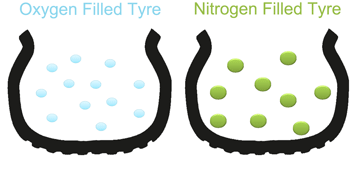 Difference between oxygen and nitrogen filled tyres